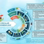 Roadmap Green Business Indonesia