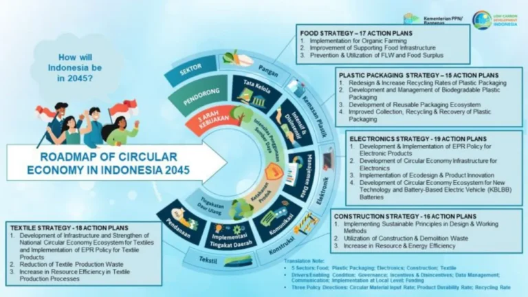 Roadmap Green Business Indonesia