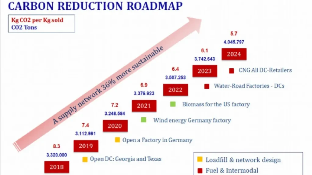 Roadmap Green Business Indonesia