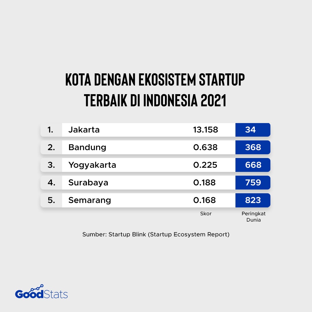 Ekosistem Startup Indonesia