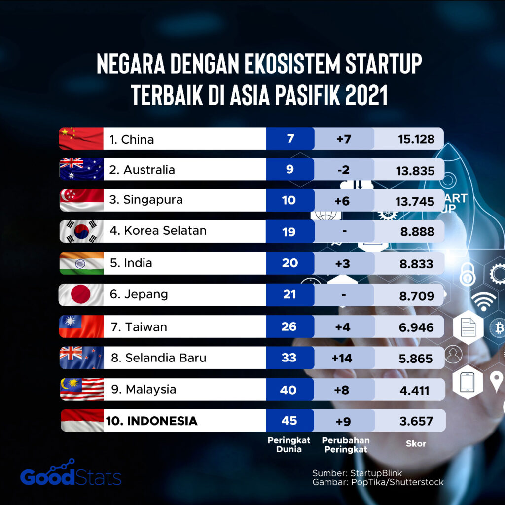 Ekosistem Startup Indonesia
